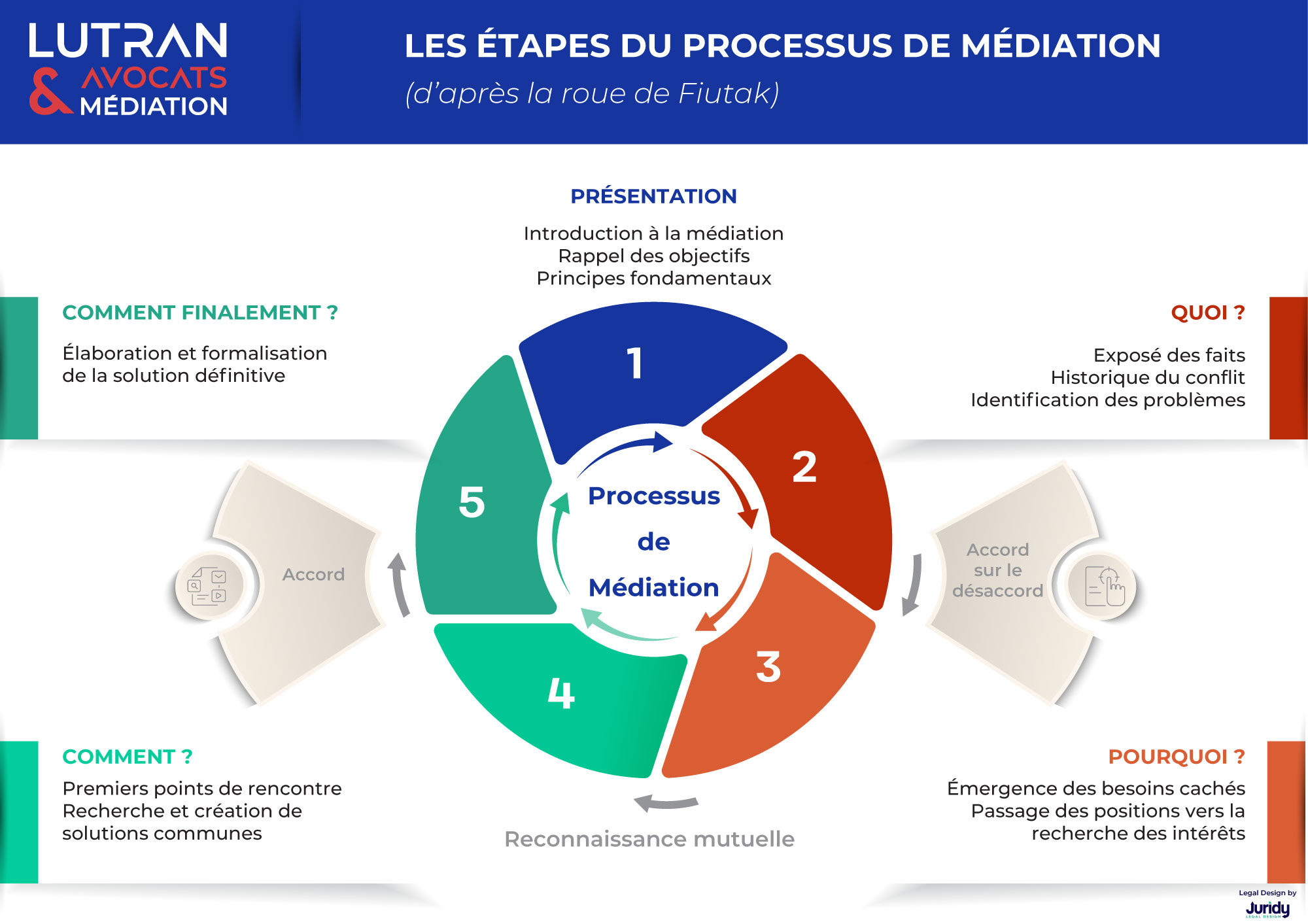découvrez comment la médiation peut prévenir les conflits, améliorer la communication et instaurer un climat de confiance au sein de votre entreprise, famille ou organisation.