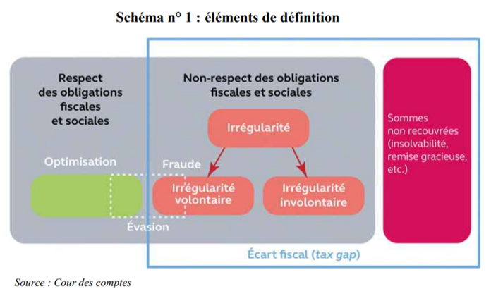 découvrez comment les trusts peuvent être utilisés dans le cadre de stratégies de fraude fiscale, les risques encourus et les moyens de prévenir ces pratiques illégales.