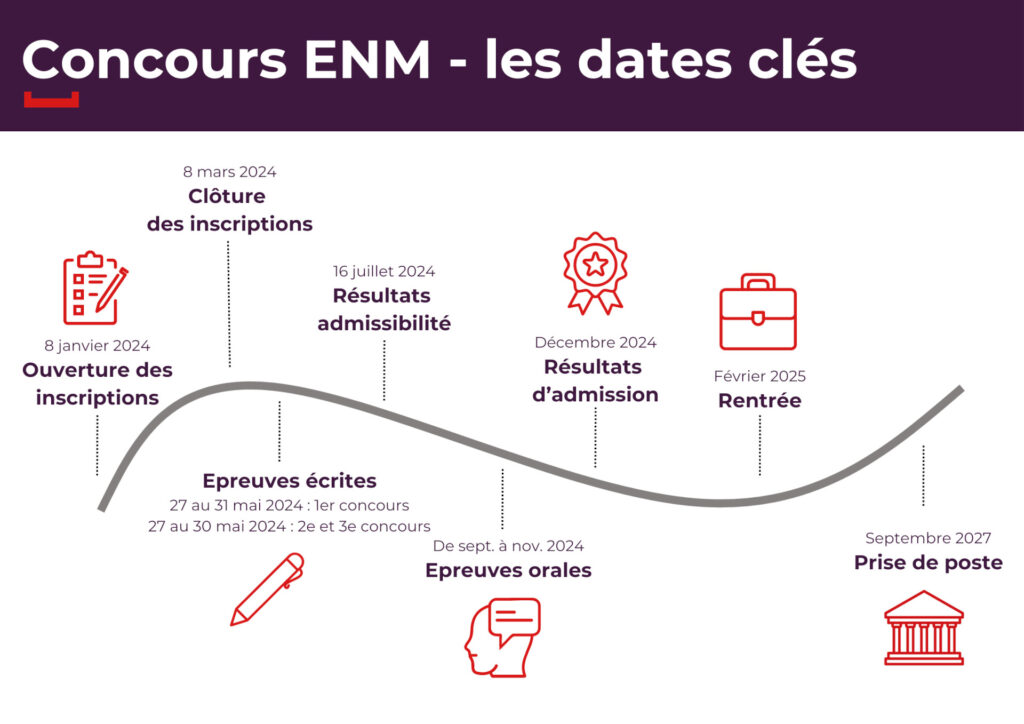 découvrez pourquoi le concours enm rend l'accès à la magistrature si difficile et souvent perçu comme une ambition illusoire pour de nombreux candidats.